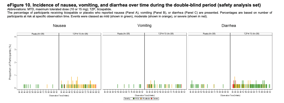Incidencia de nausea, vomitos e diarreia durante a fase duplo cega.